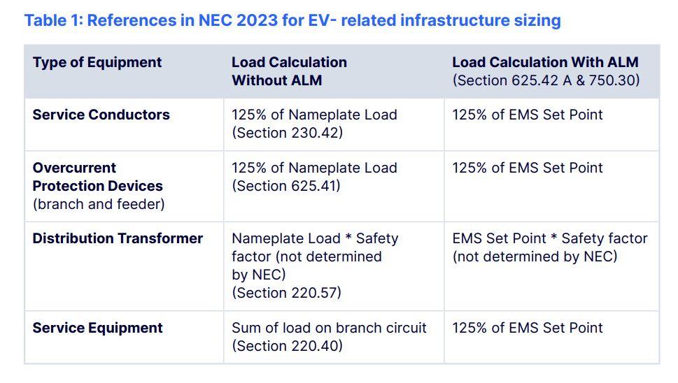 NEC 2023 for EV