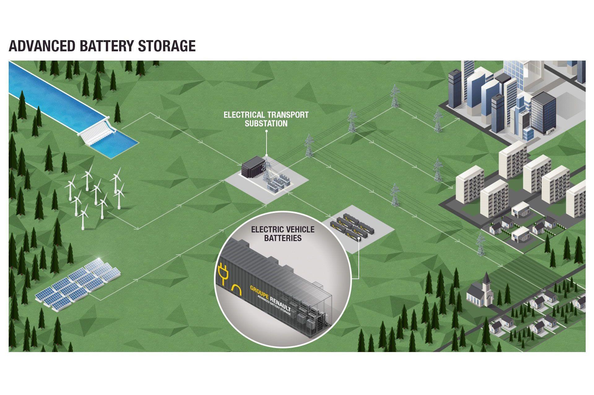 Grafik: Advanced Battery Storage