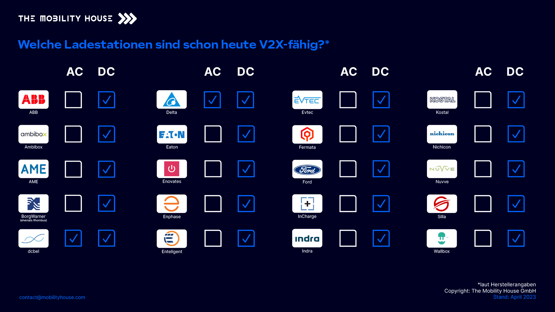 Grafik: Welche Ladestationen sind V2X-fähig