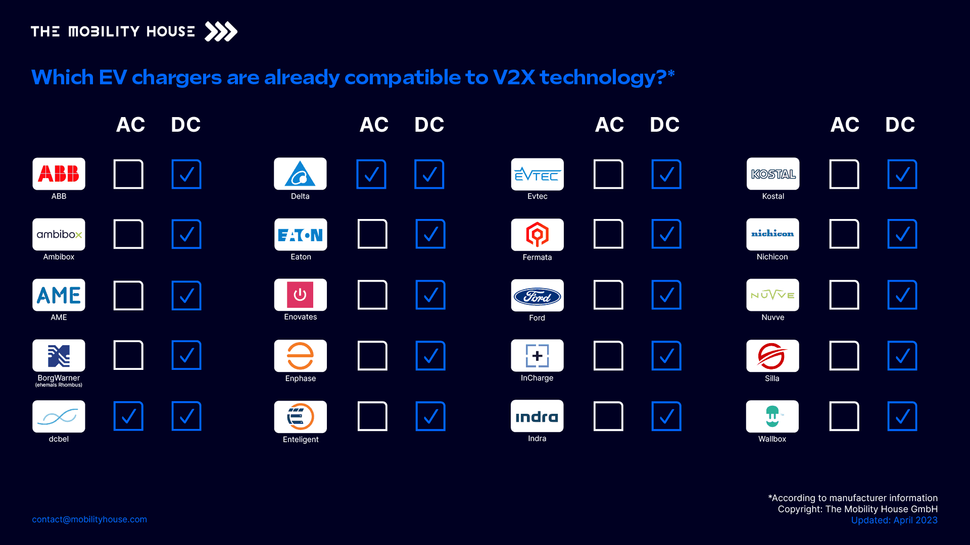 Graphic: Which charging stations are currently V2X-capable