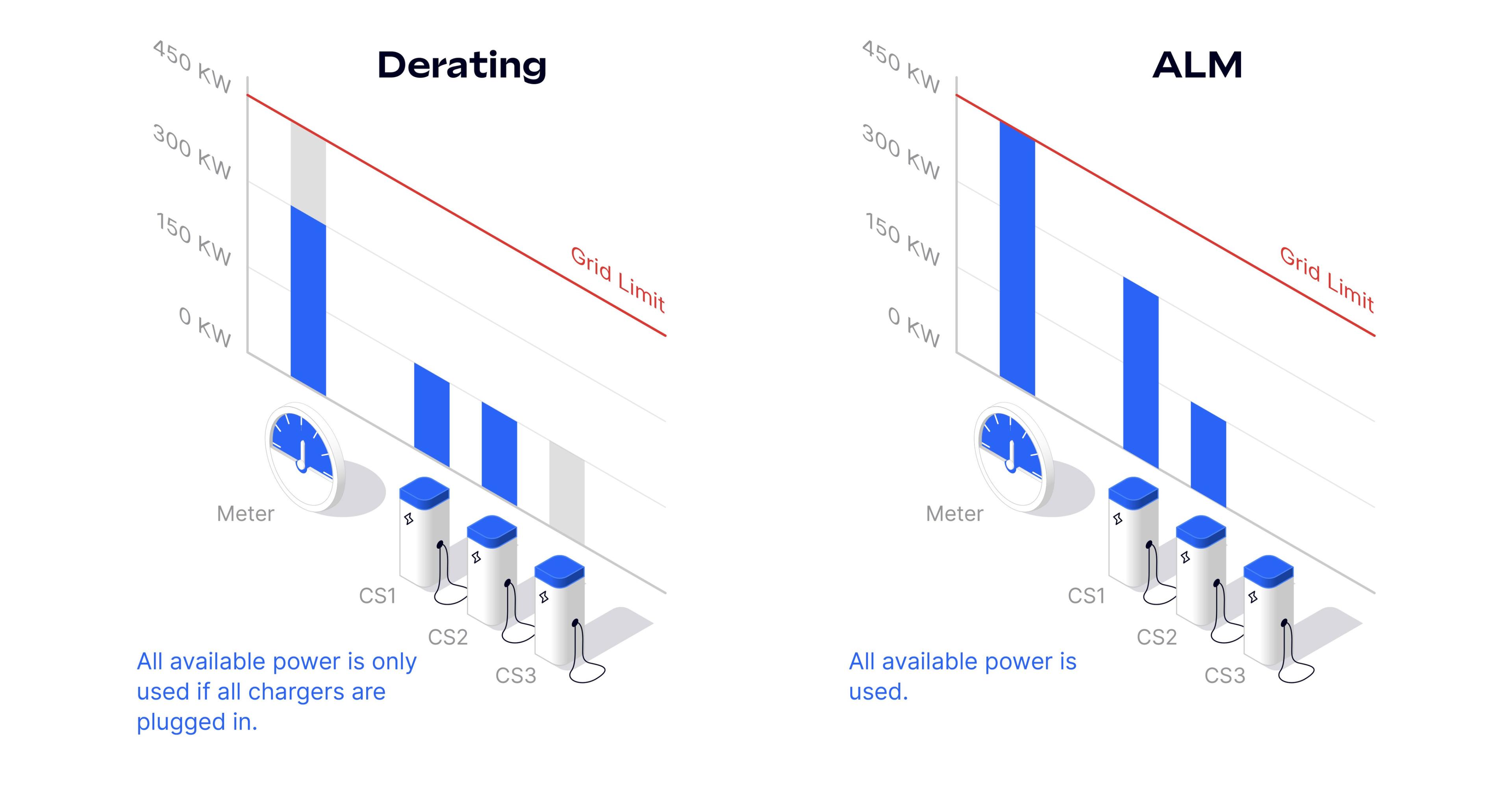 Meter Grid Limit Chart with and without ALM