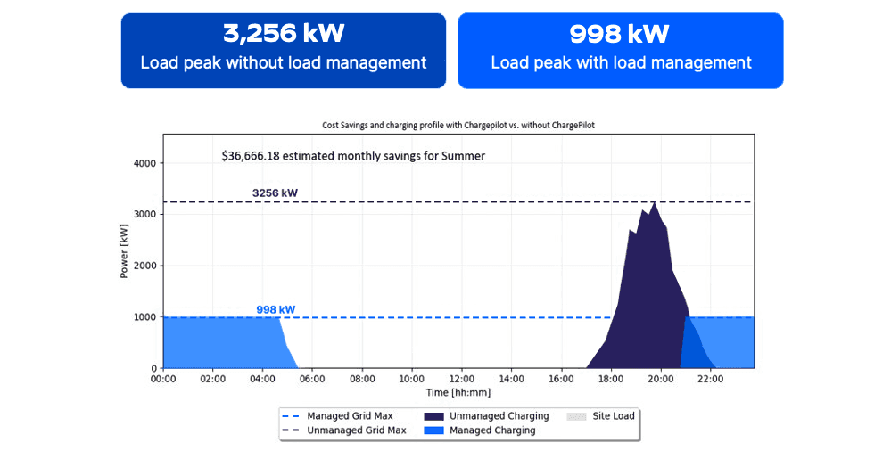 AVTA Peak Load Chart