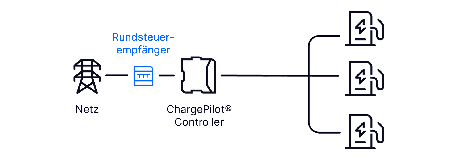 Grafik: Regelung durch Rundsteuerempfänger