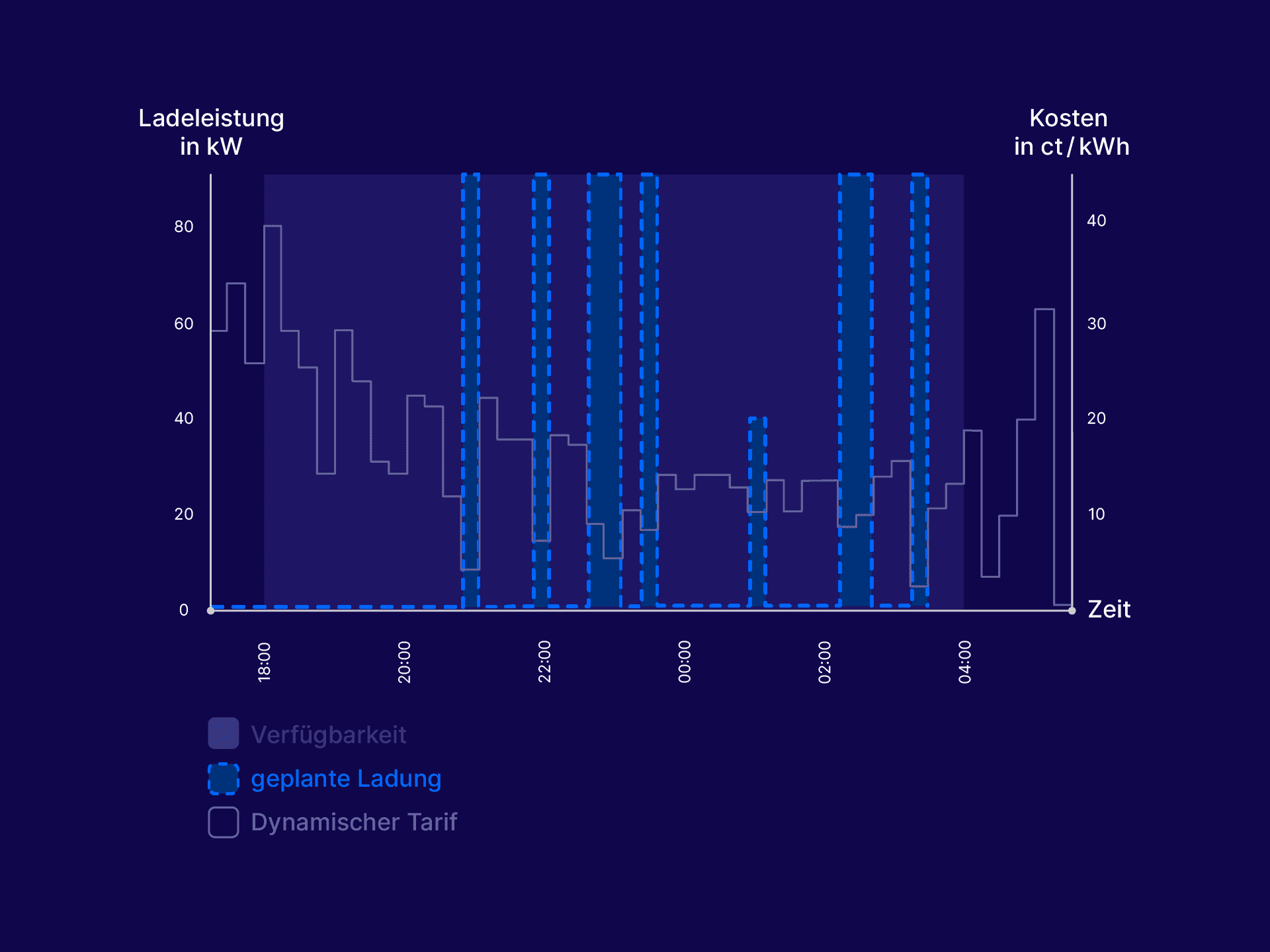 Grafik, die die Strompreisentwicklung und geplante Ladegänge zeigt