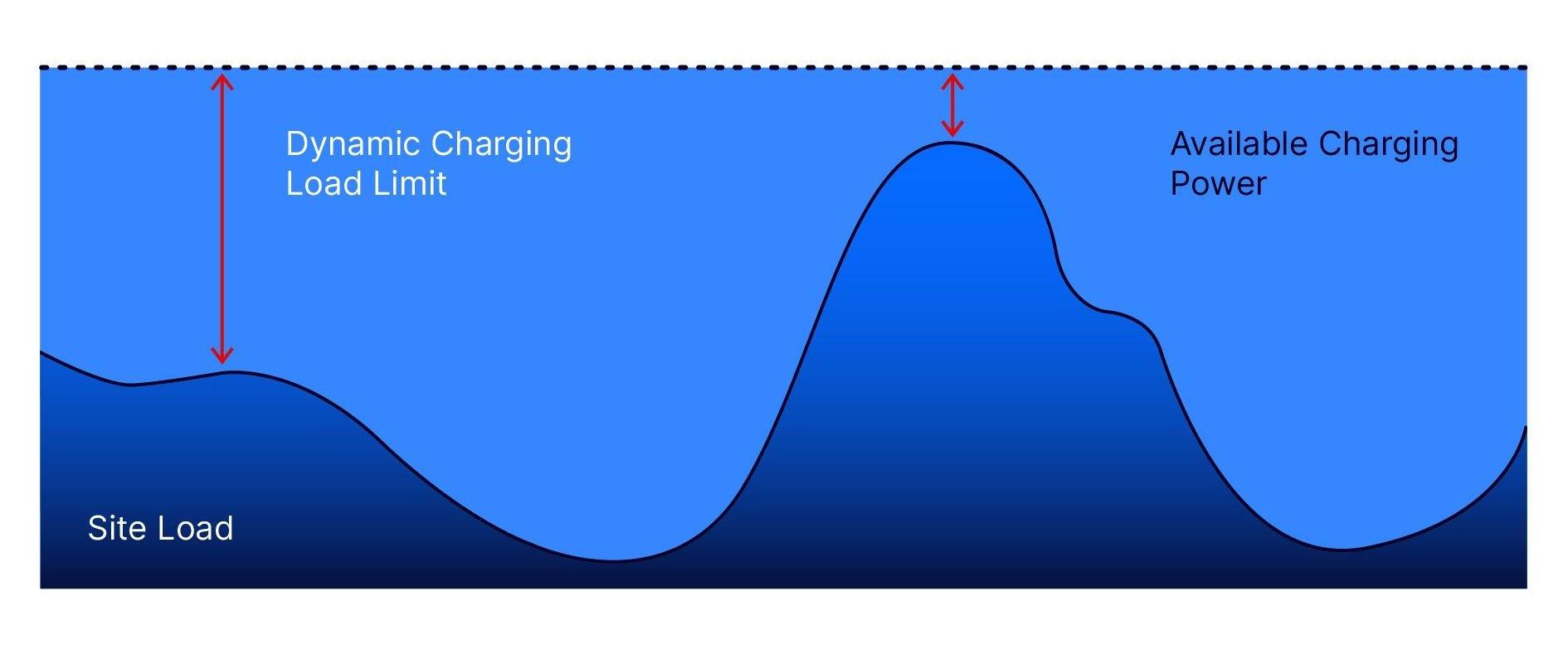 Graphic: ChargePilot Dynamic Load Management