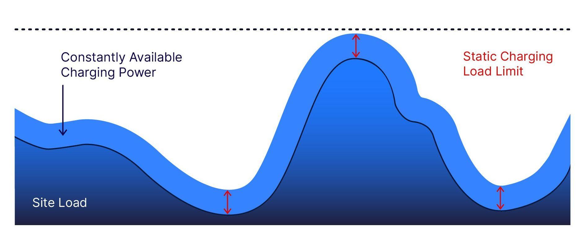 Graphic: ChargePilot Static Load Management