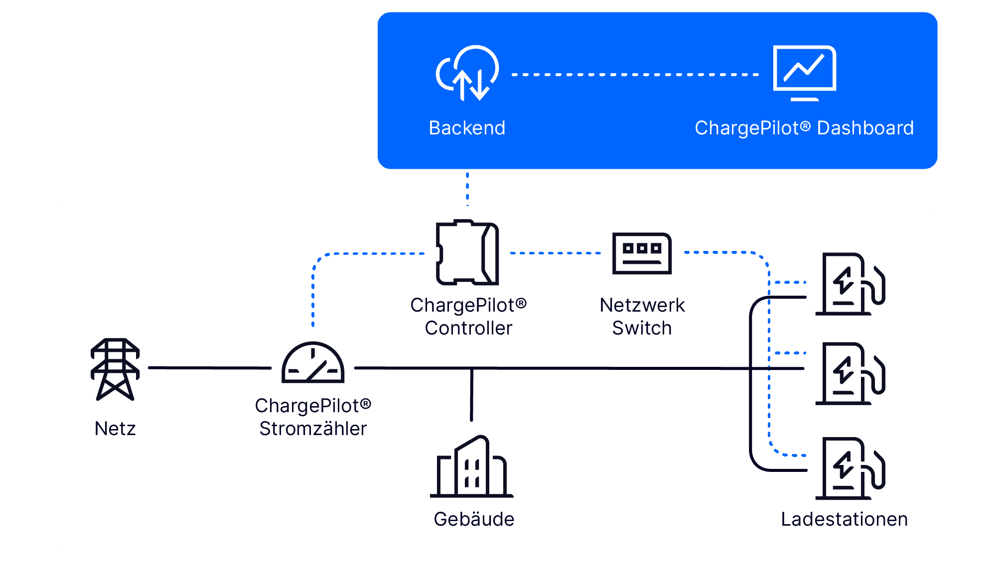 ChargePilot Systemarchitektur