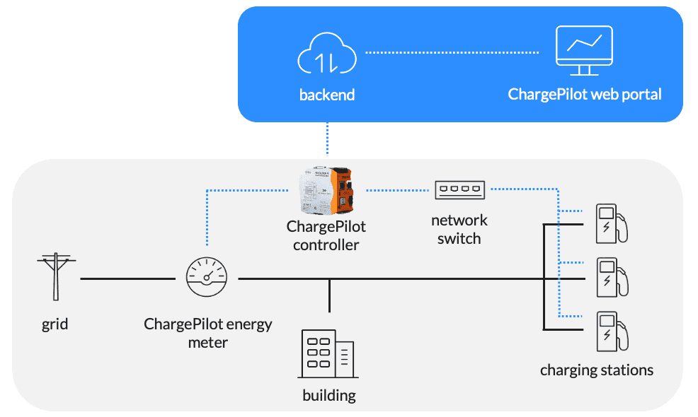 Graphics: ChargePilot® system architecture 