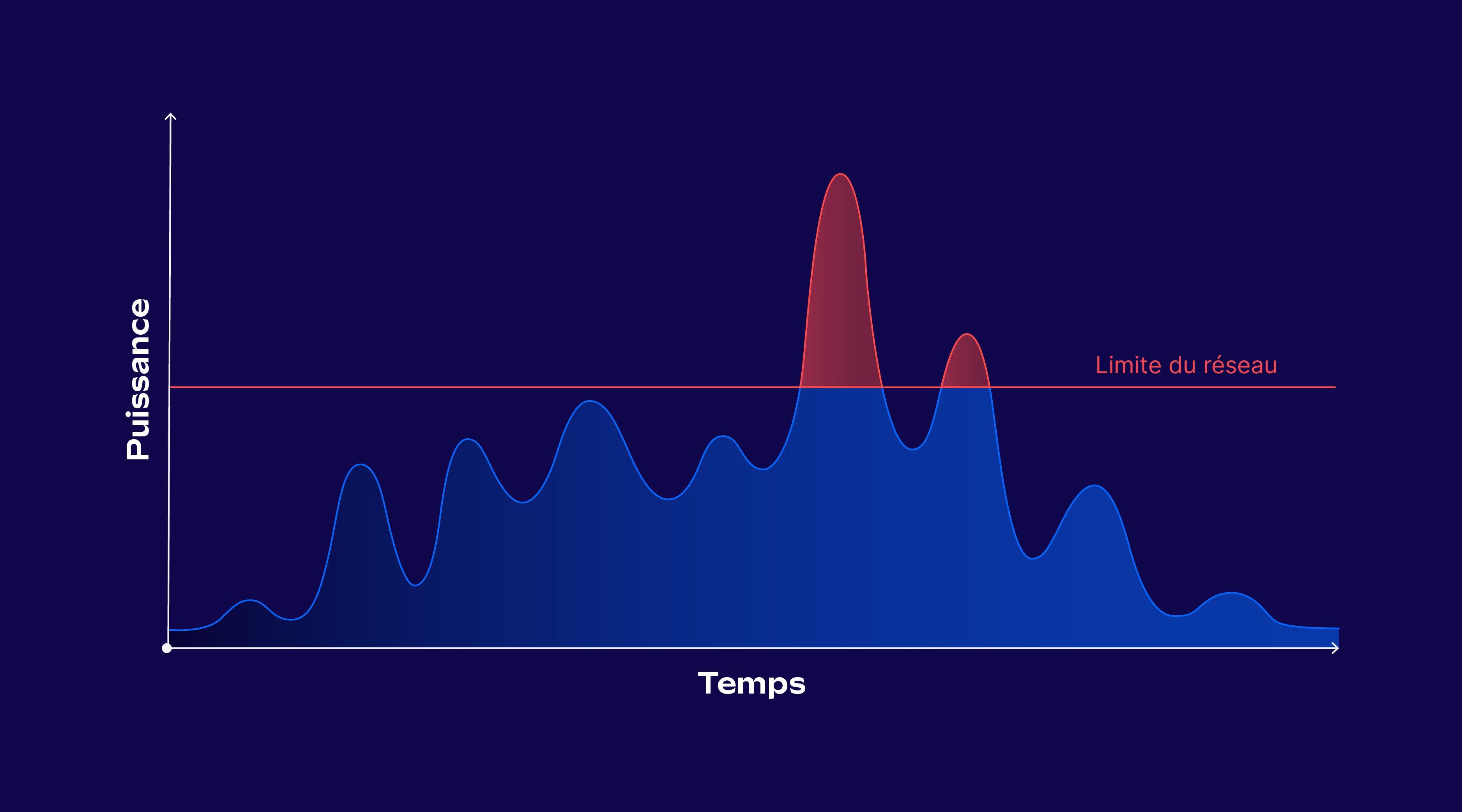 Managed charing without ChargePilot