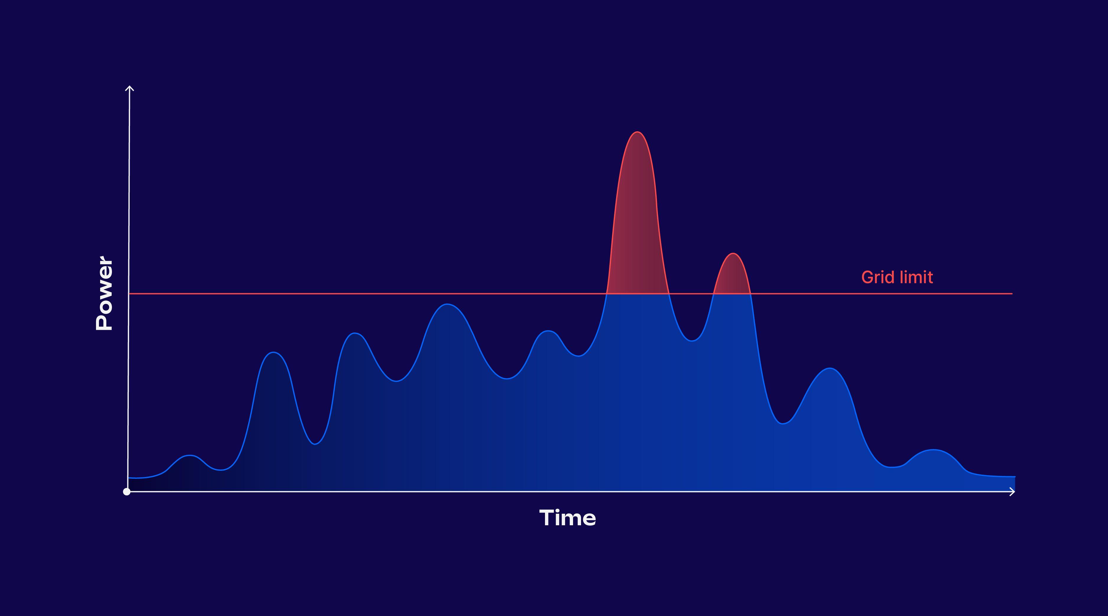 Uncontrolled charging causes load peaks