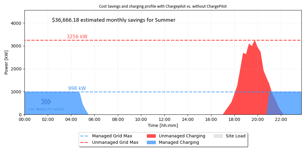 Cost savings and charging profile with ChargePilot vs. without ChargePilot in summer