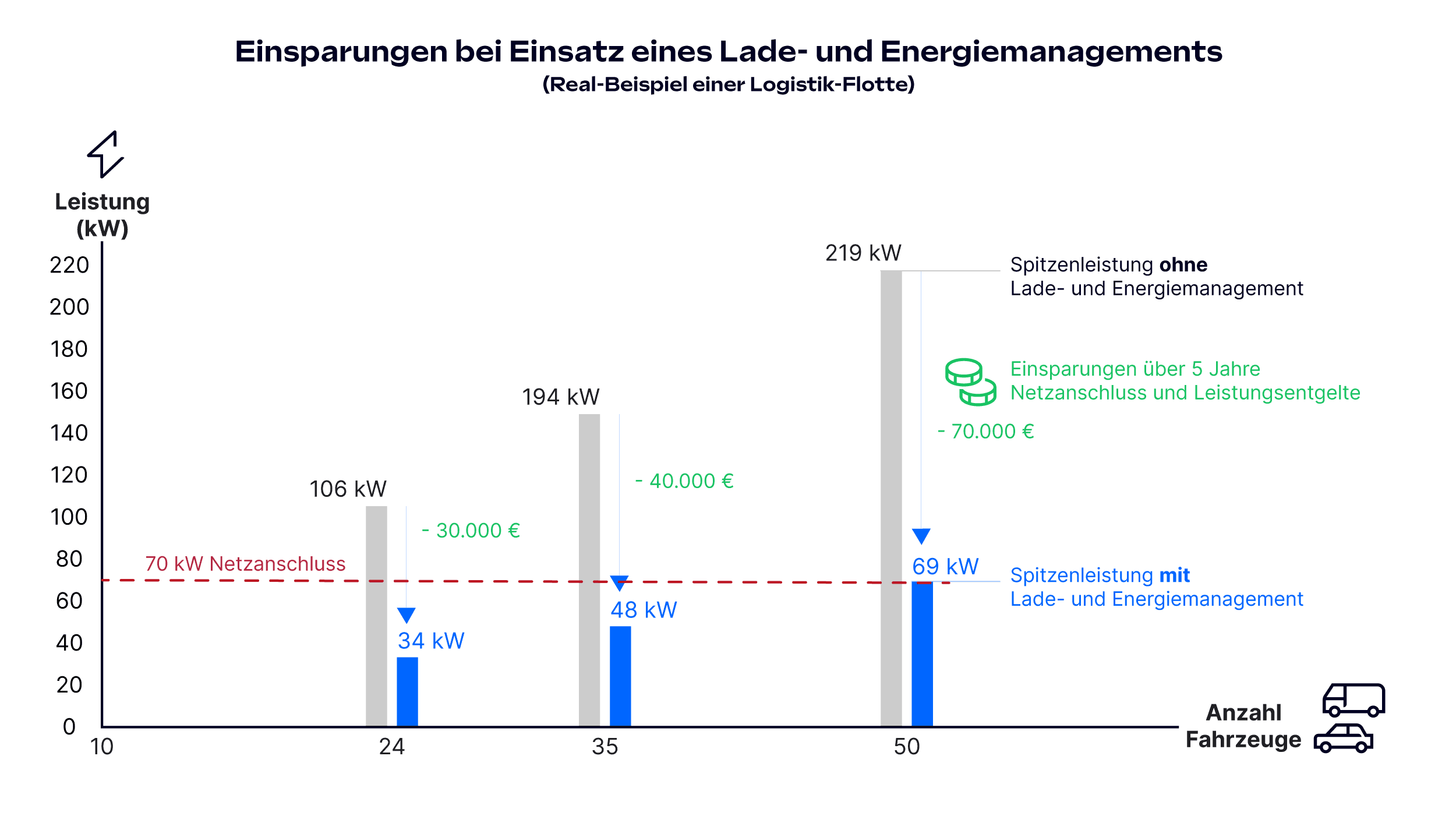 Grafik: Einsparungen Netzanschluss durch Lade- und Energiemanagement