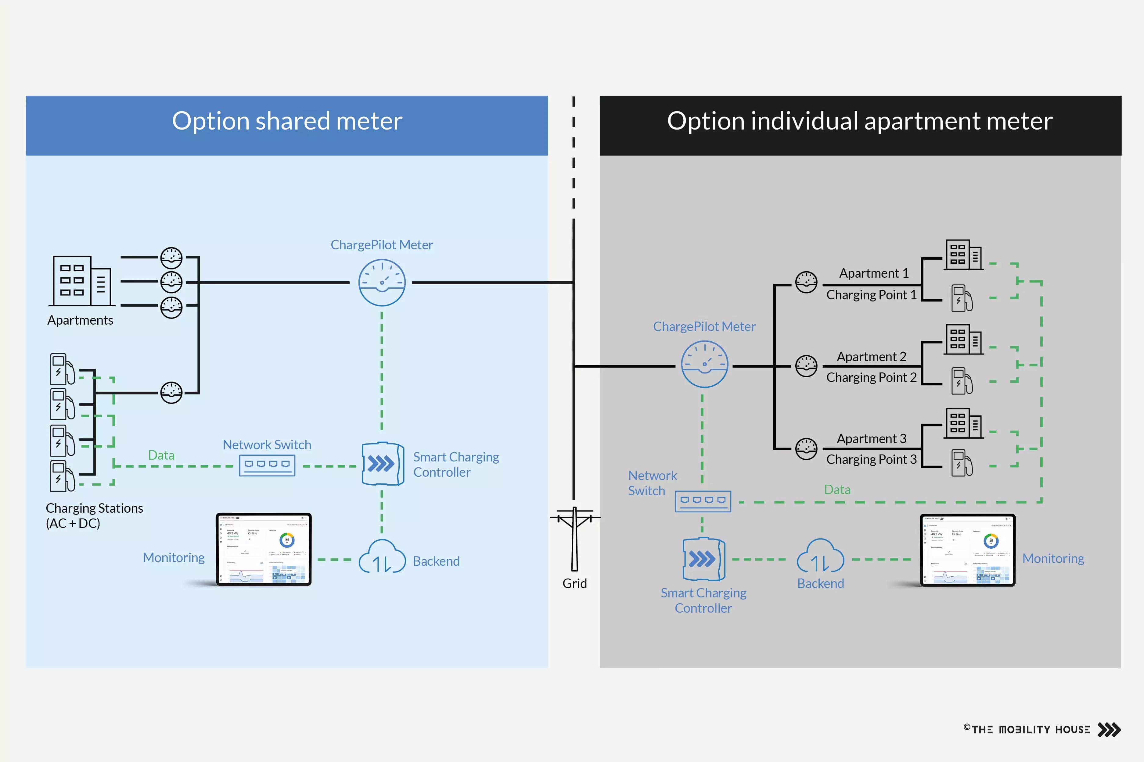 Graphics: Apartment meters vs. shared meters in residential properties