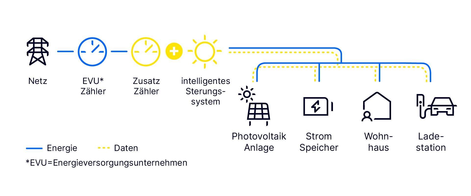 Grafik: Aufbau möglicher Verbraucher einer PV-Anlage