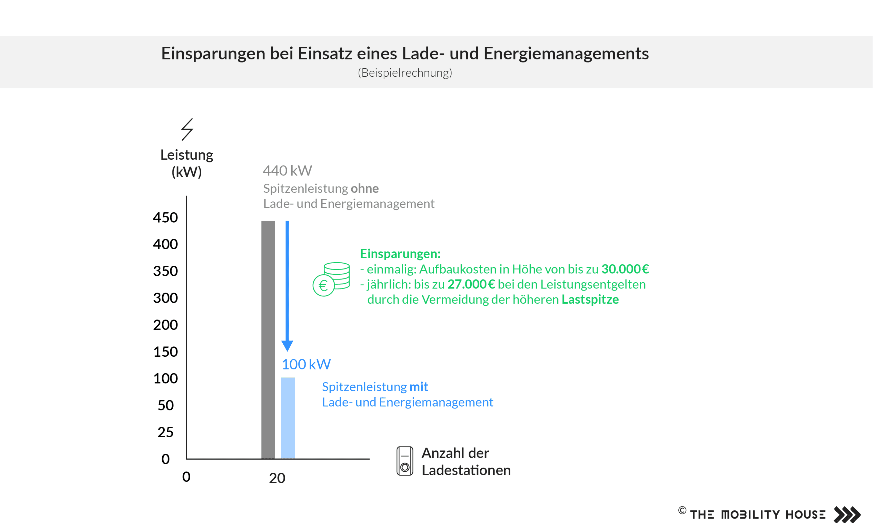 Grafik: Einsparungen durch ein Lade- und Energiemanagement