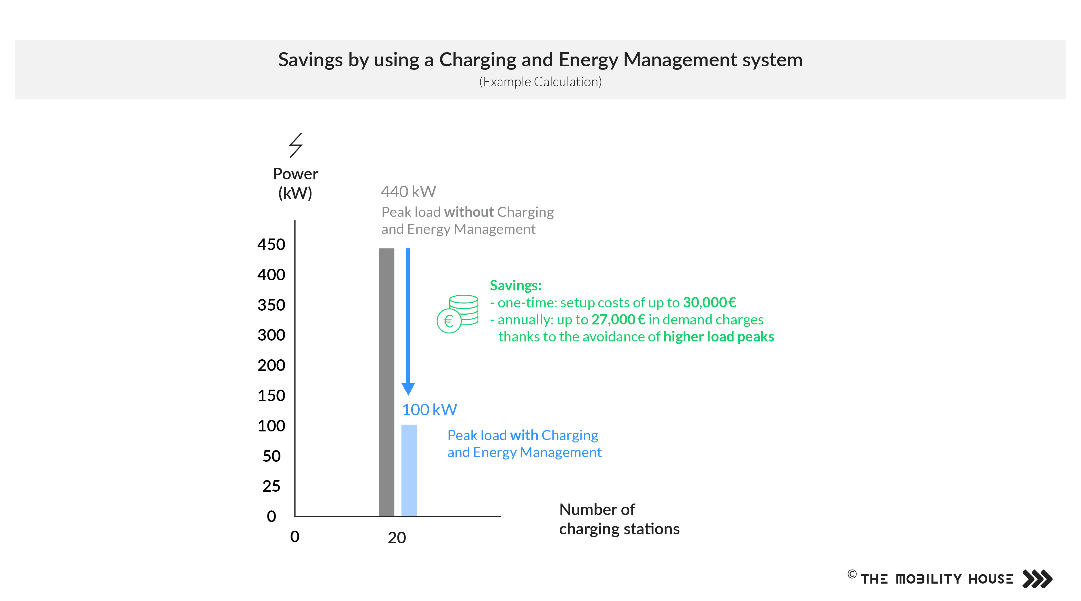 Graphics: savings by a charging and energy management system