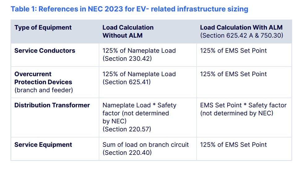 NEC 2023 for EV