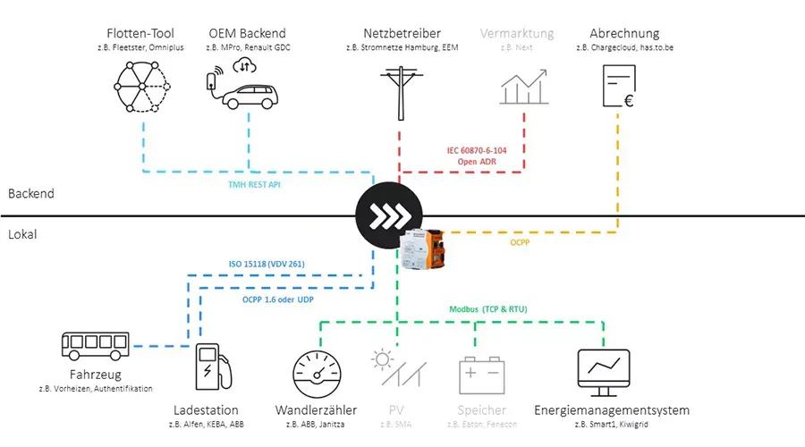 Open interfaces ChargePilot