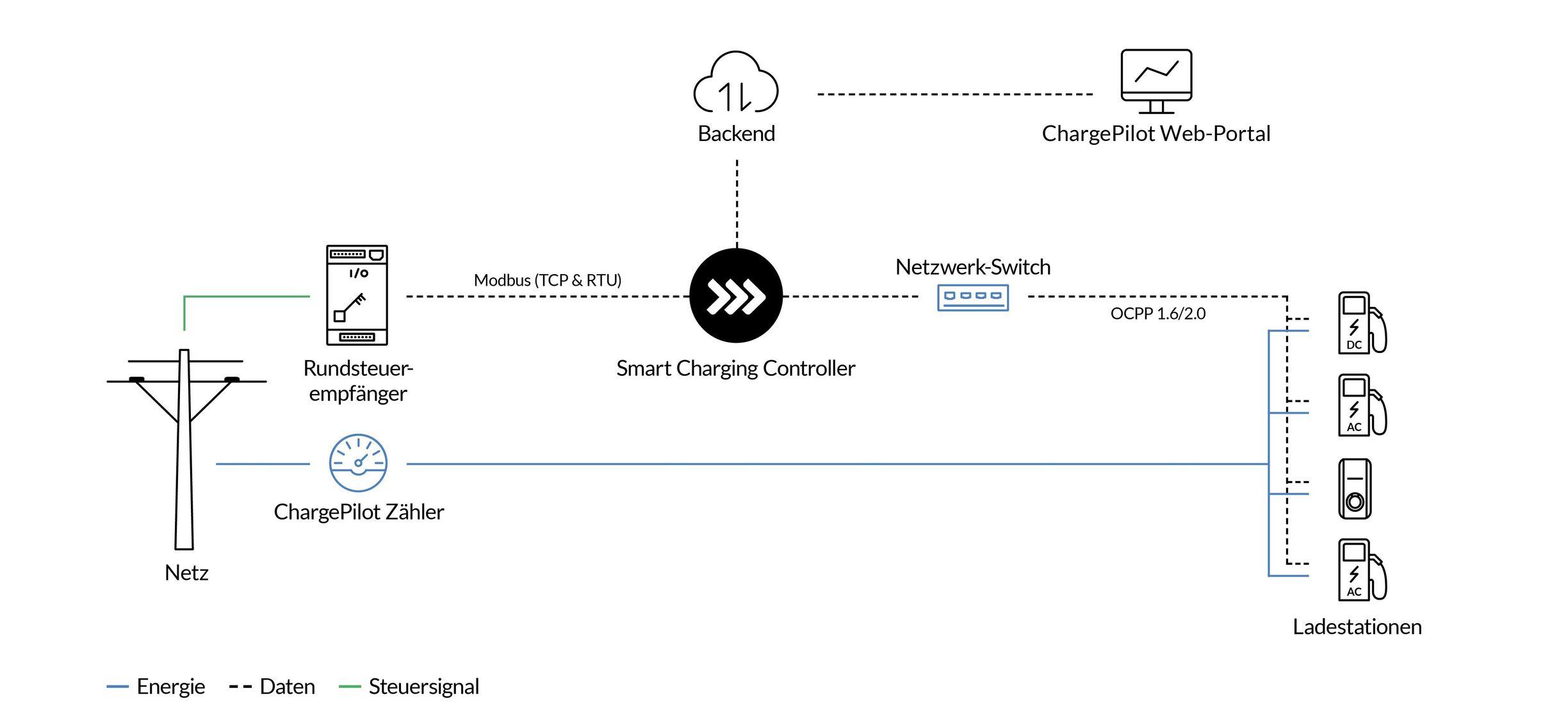 Erklärungsbild Softwarefeature ChargePilot §14a