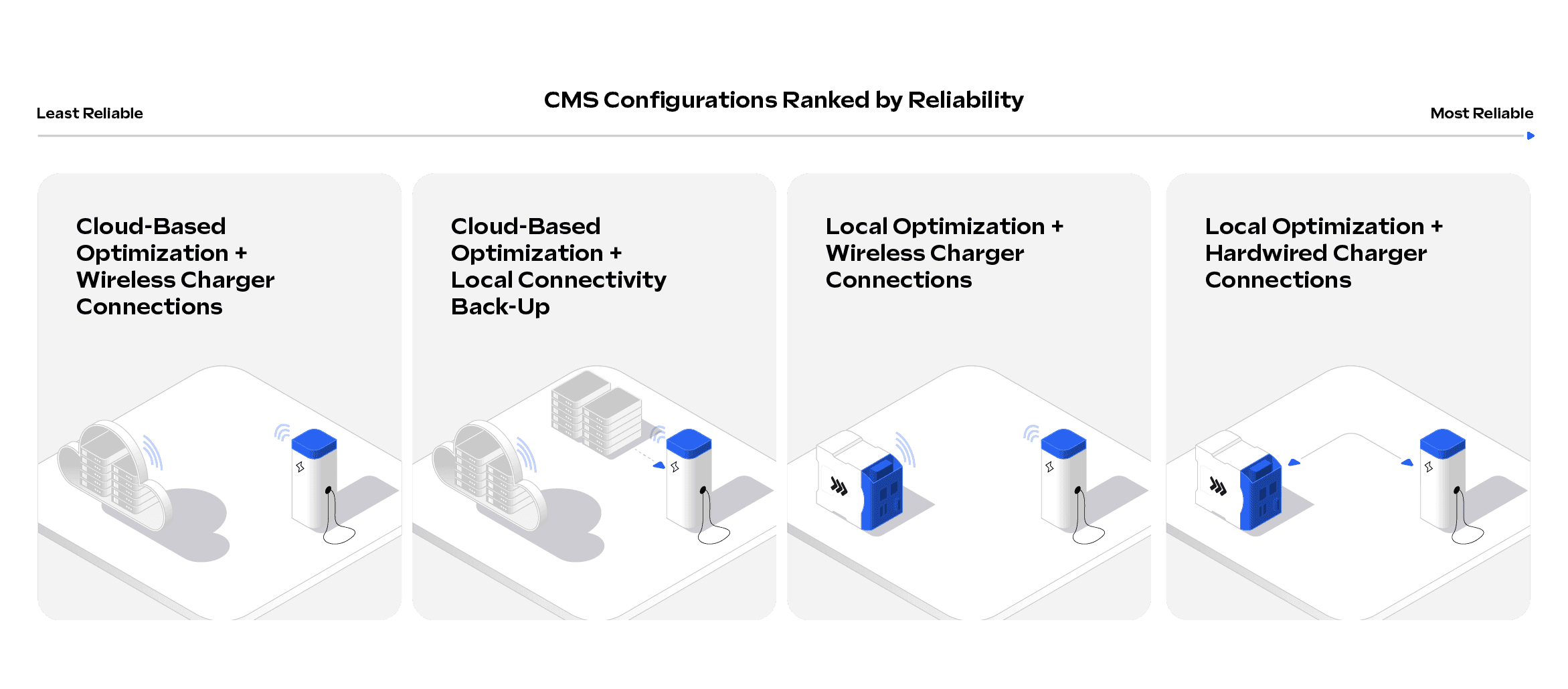 A diagram showing the scale of reliability from left to right, with most reliable CMS configuration of CharPilot on the right side.