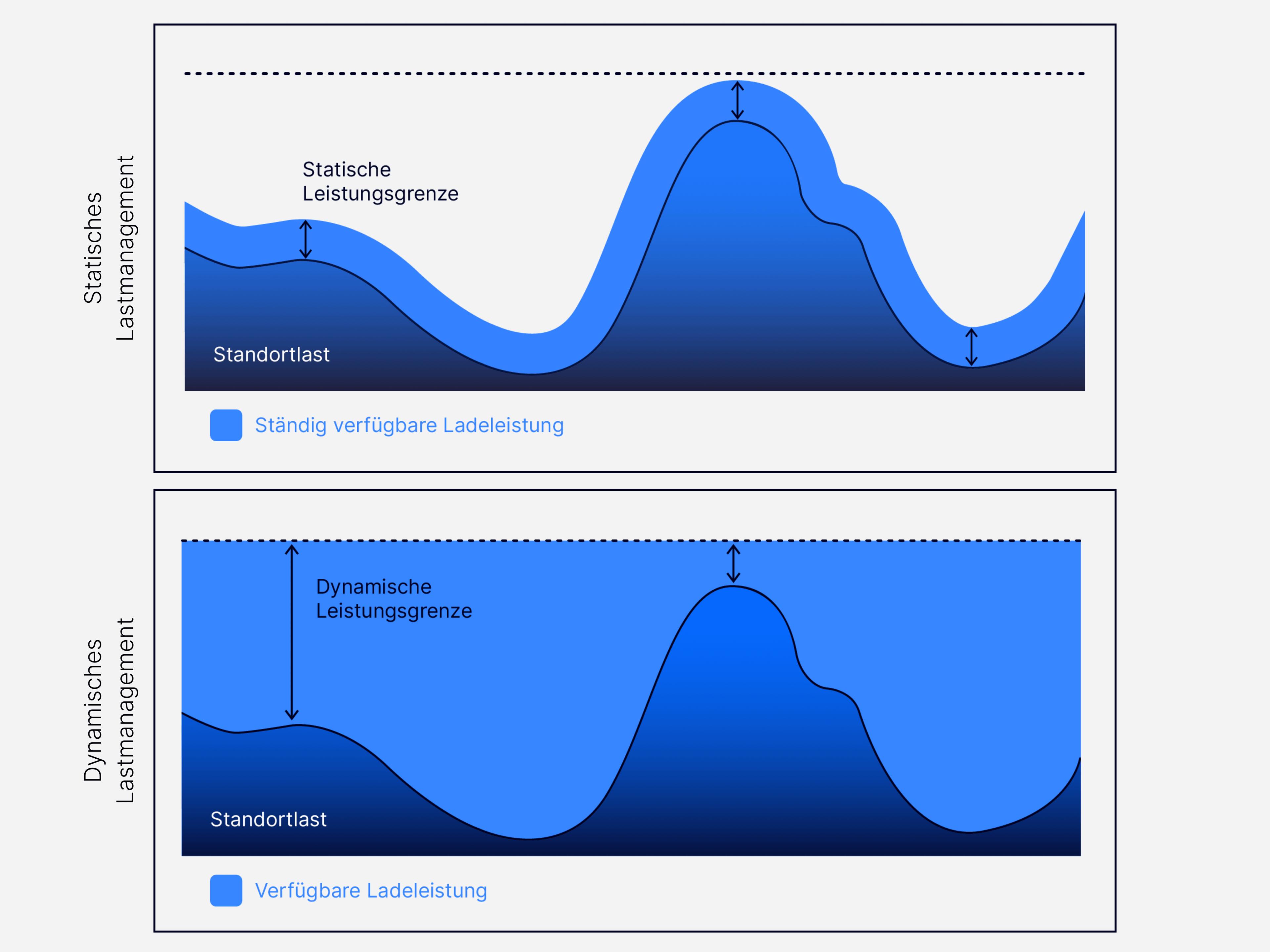Schaubild der veränderten Leistungsgrenze bei statischem und dynamischem Lastmanagement
