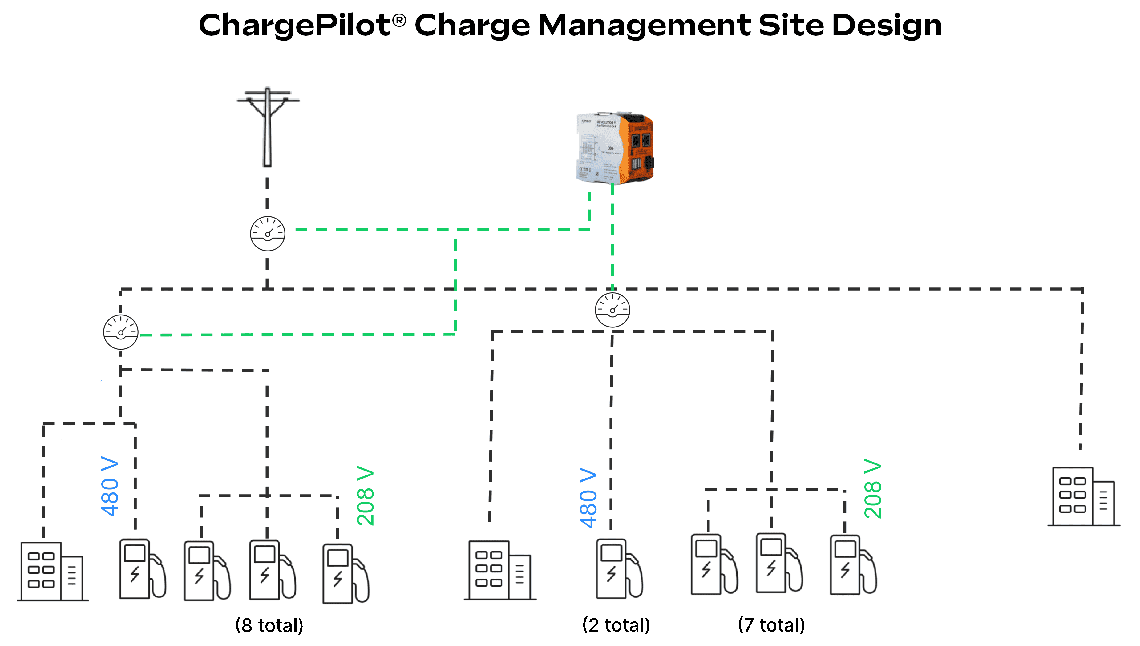 TMH 7GEN DHL Site Design