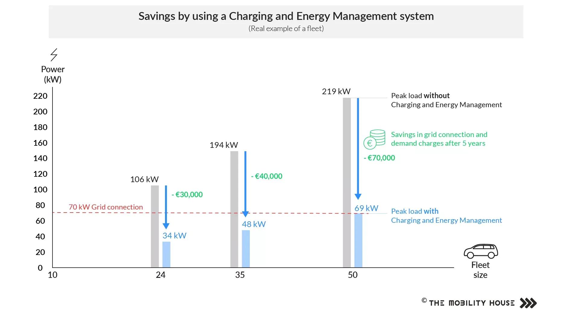 Graphic: Savings of a charging and energy management system