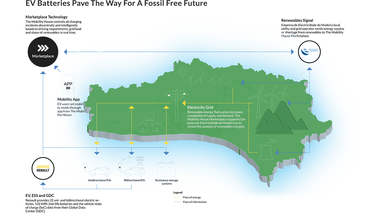 Illustration of the EV battery project in Porto Santo