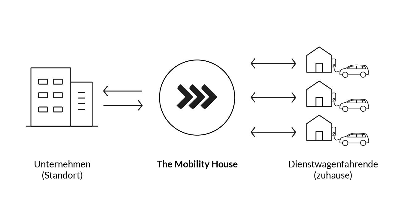 Grafik: Dienstwagen at home laden