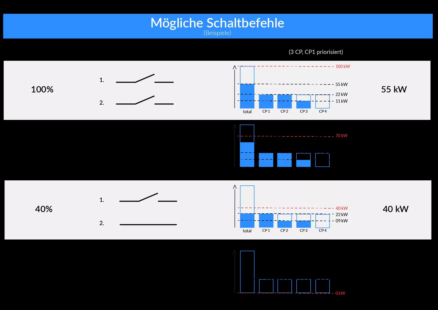 Grafik: mögliche Schaltbefehle