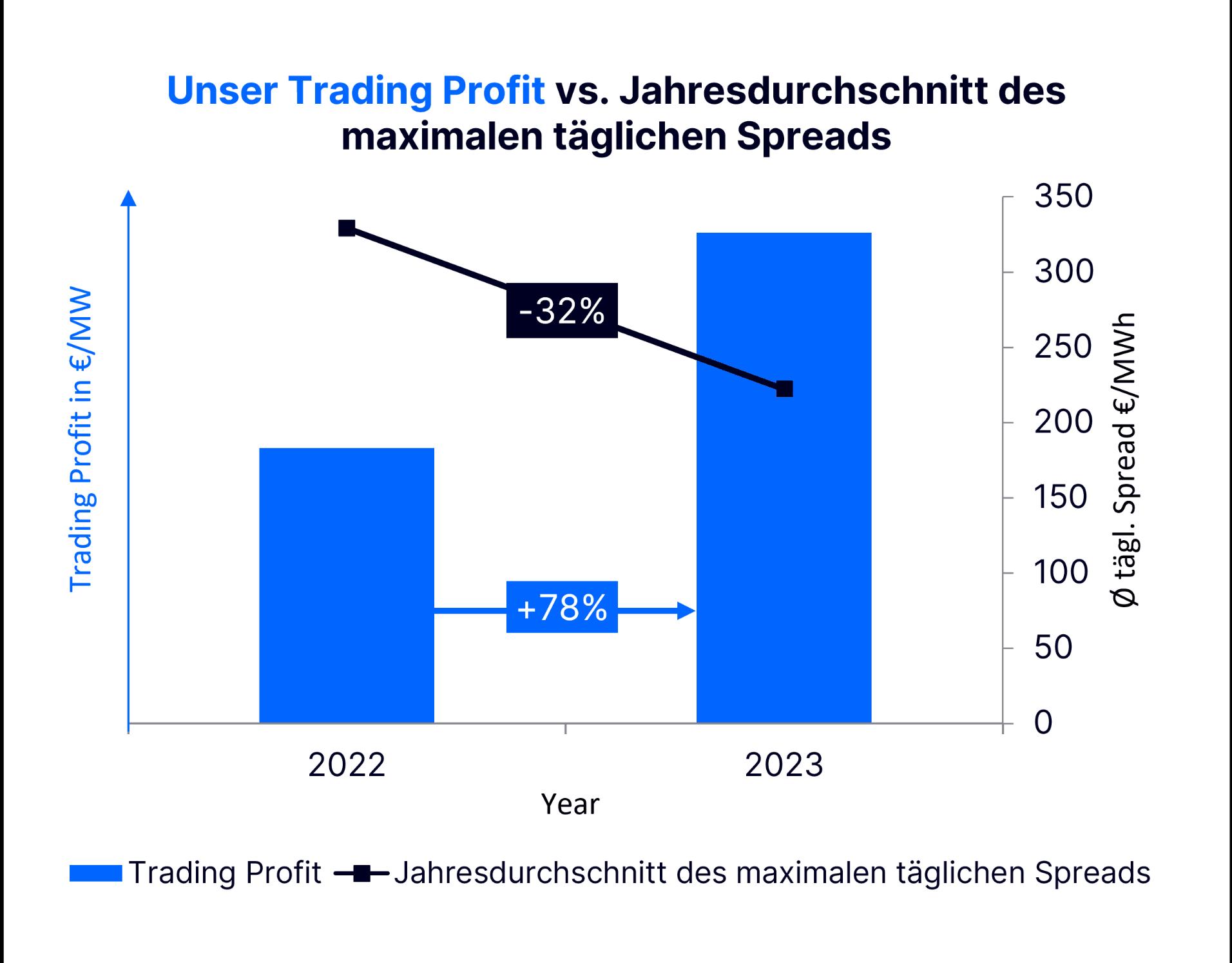 Diagram: Trading profits