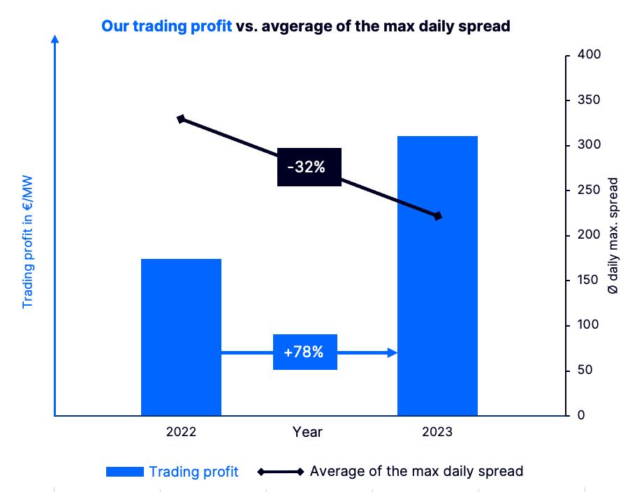 Graphic: trading profit vs average maximum daily spread