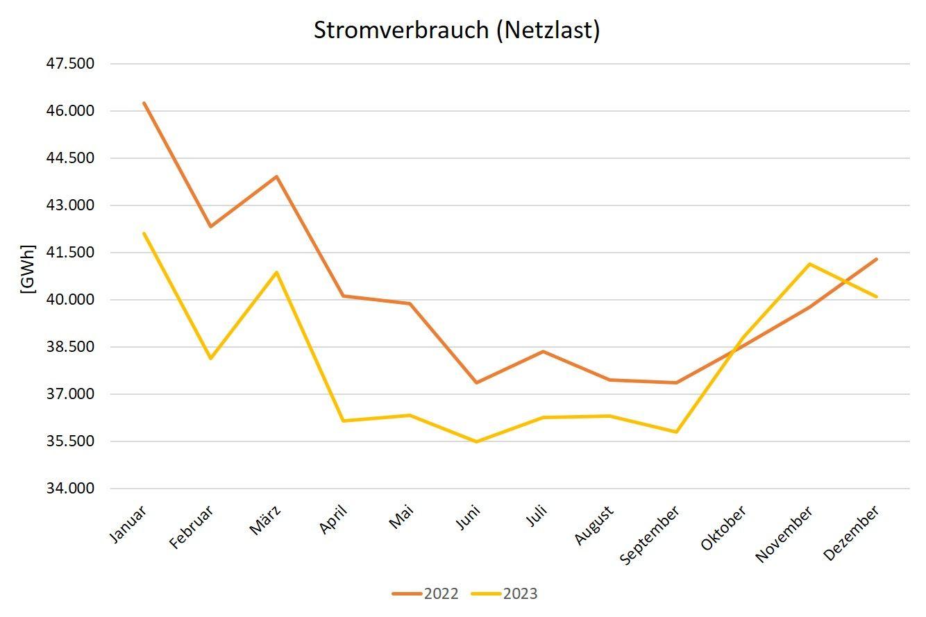 Stromverbrauch in Deutschland: Gegenüberstellung 2023 vs. 2022, Quelle: Bundesnetzagentur | SMARD.de