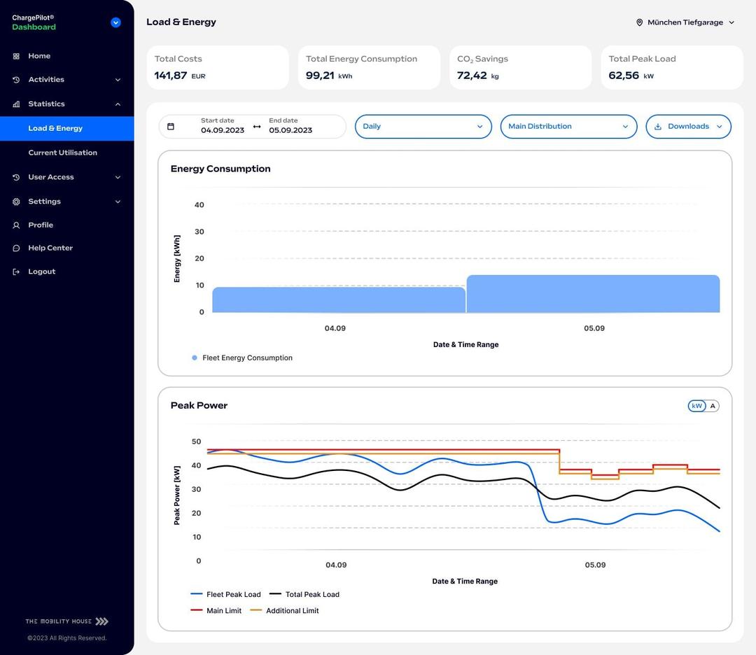 Operation and Monitoring of ChargePilot®