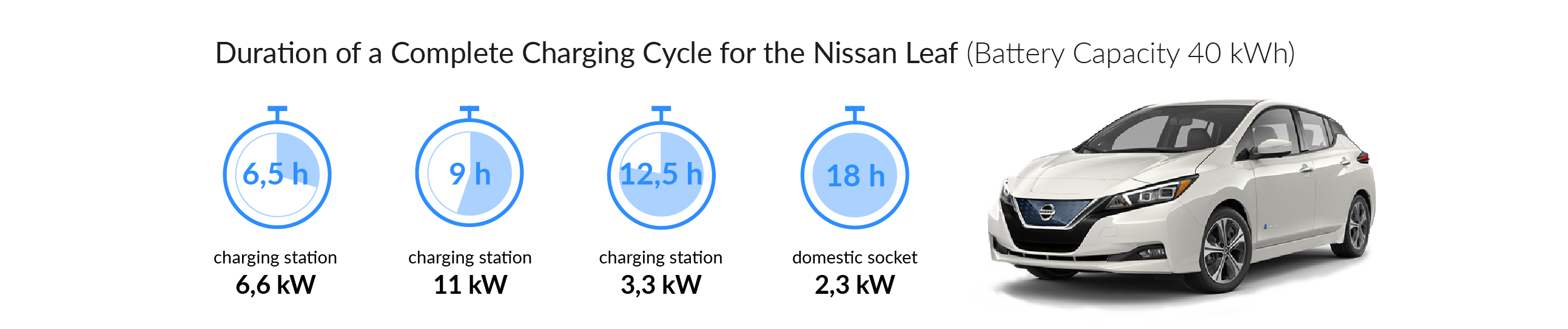 Nissan Leaf Charging station, charging cable & installation service