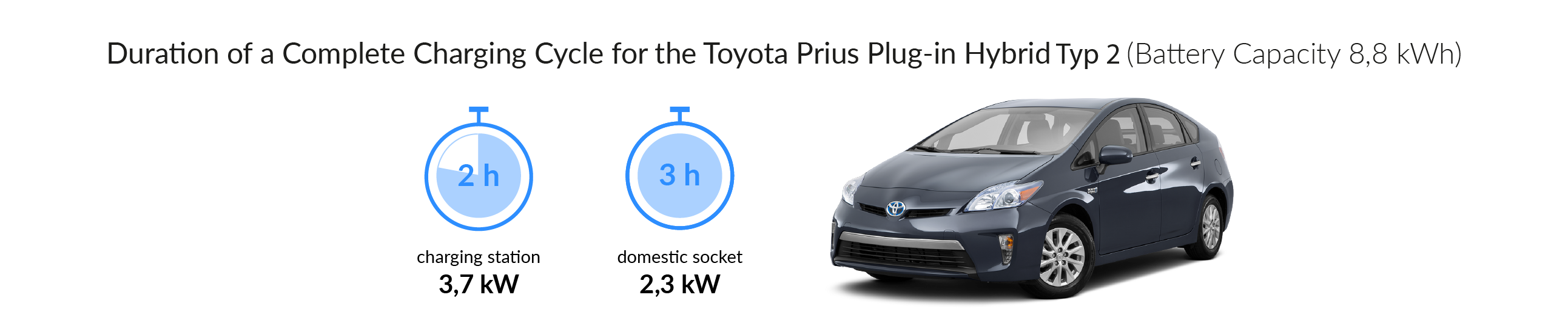 Toyota Prius Plug In Hybrid Type 2 Charging Station Charging Time For Your Toyota Prius Plug In Hybrid Type 2