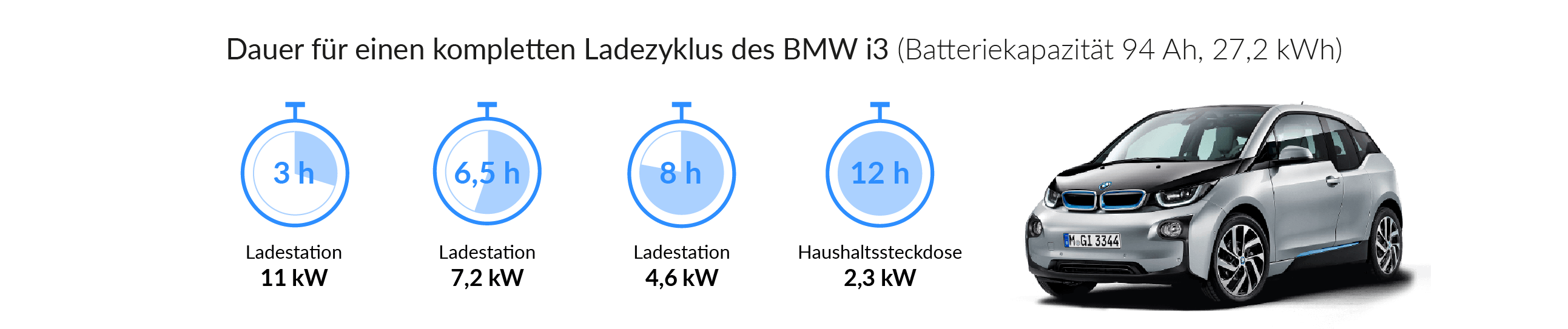 BMW i3 | Wallbox, Ladekabel & Installationsservice für BMW i3