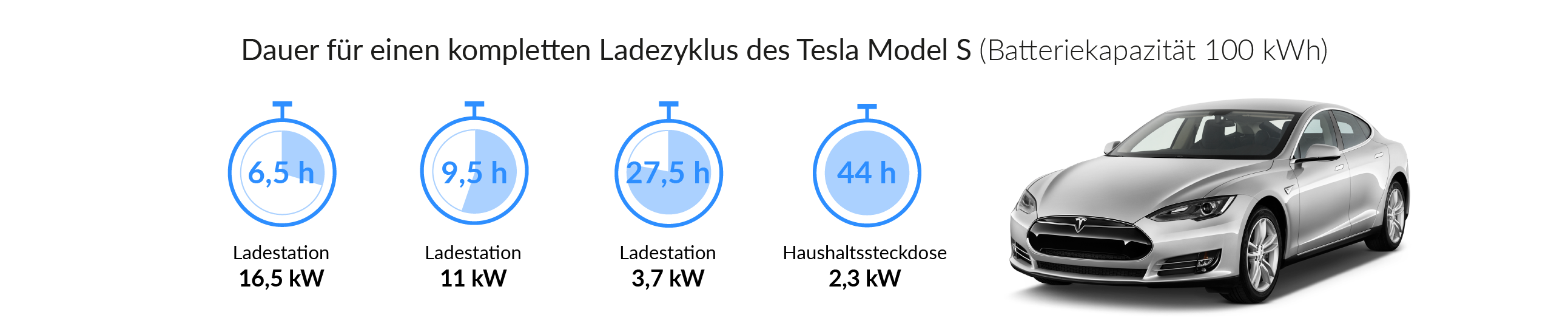 Tesla Model S Ladestation, Ladekabel & Installationsservice für Tesla