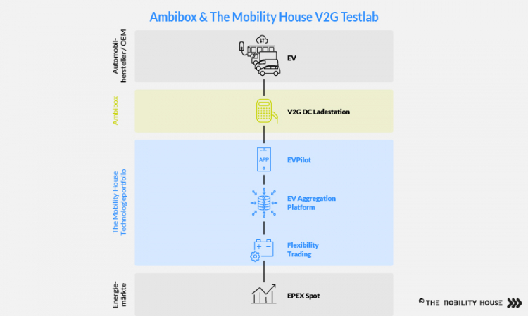 Weltweit erstes offenes Vehicle-To-Grid-Testlab von The Mobility House und Ambibox