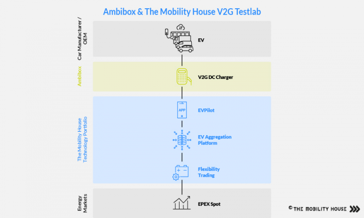 World’s first open Vehicle-To-Grid test lab by The Mobility House and Ambibox 