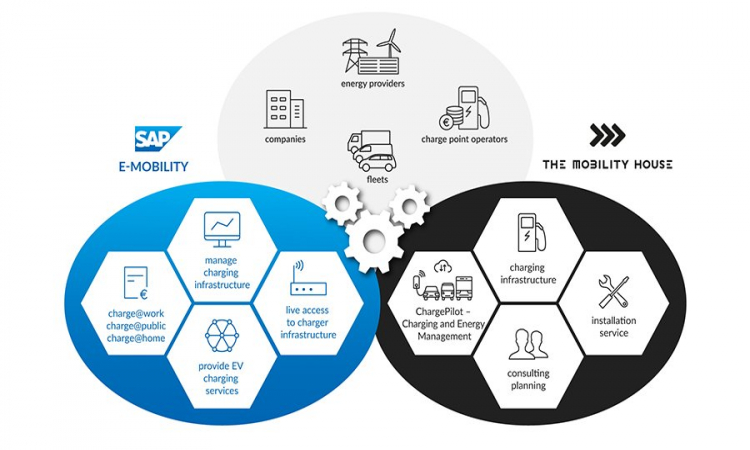 The Mobility House: efficient electromobility solutions for companies with SAP E-Mobility