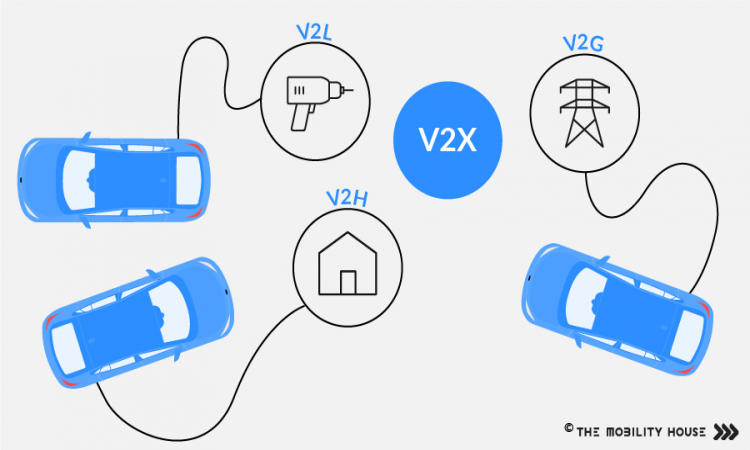 Vehicle 2 X – from hair dryers to wind turbines: How vehicle batteries are changing the world