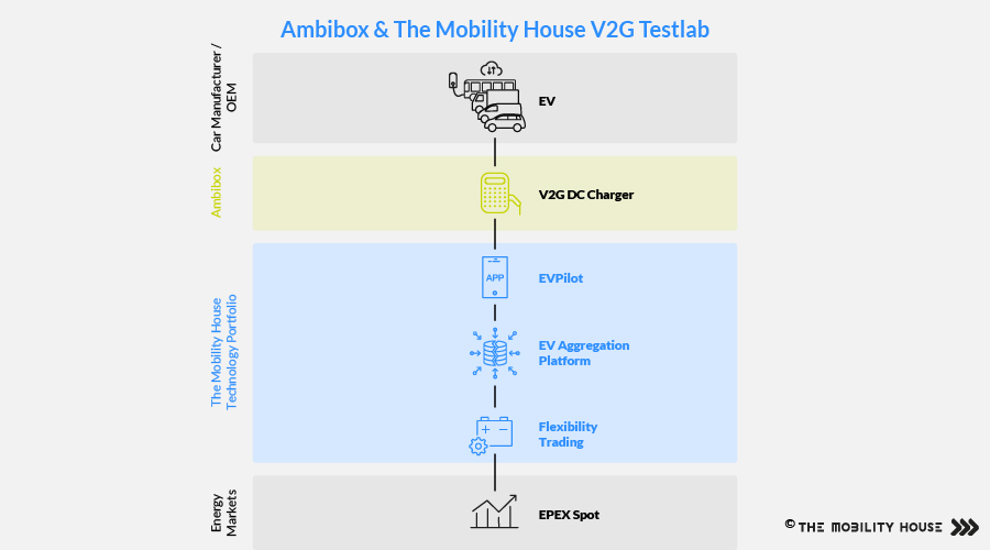 World’s first open Vehicle-To-Grid test lab by The Mobility House and Ambibox 