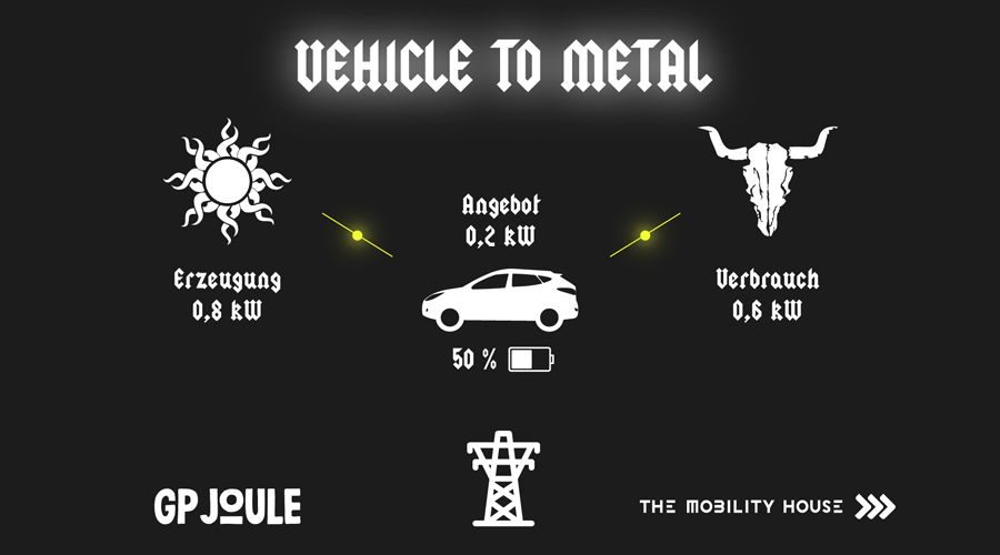 Vehicle-to-Metal: Elektrofahrzeuge sorgen für nachhaltige Energieversorgung auf dem Wacken Open Air