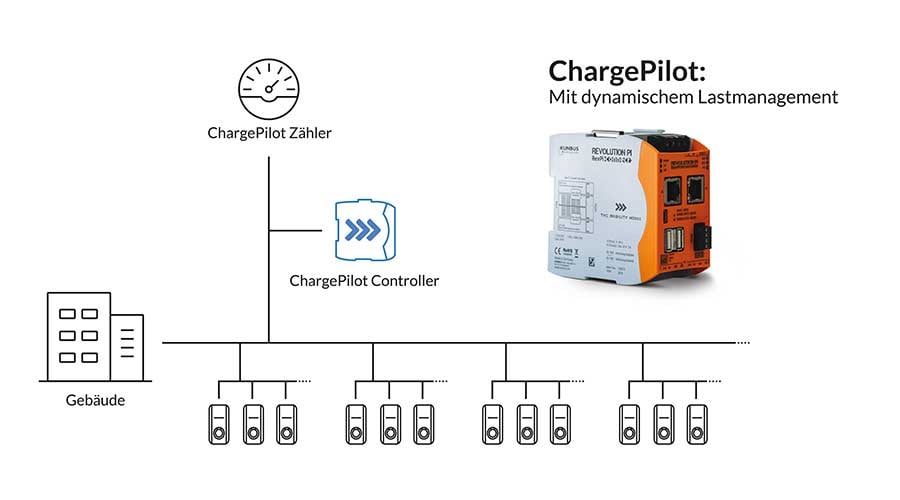 ChargePilot Multi Fuse optimiert die Leistungsverteilung auf beliebig viele Unterverteilungen.