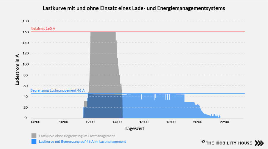 Lastkurve mit und ohne Einsatz eines Lade- und Energiemanagementsystems Lastkurve mit und ohne Einsatz eines Lade- und Energiemanagementsystems