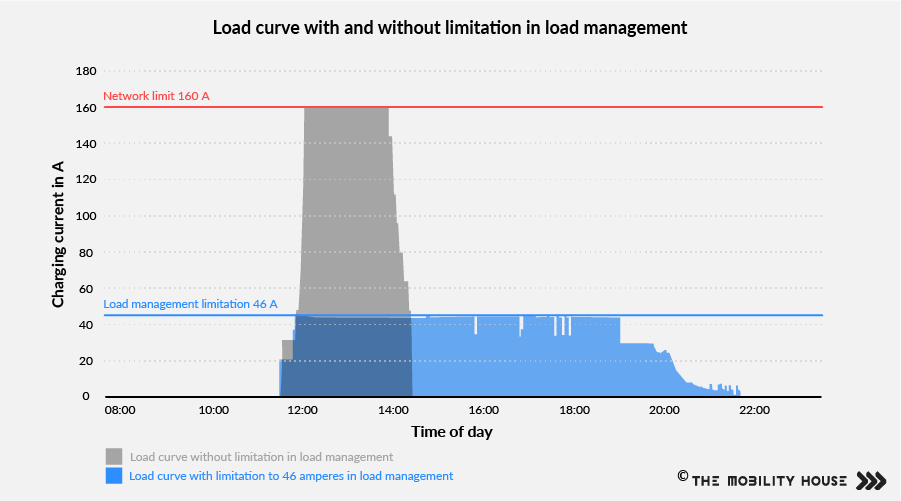 Load curve with and without limitation in load management