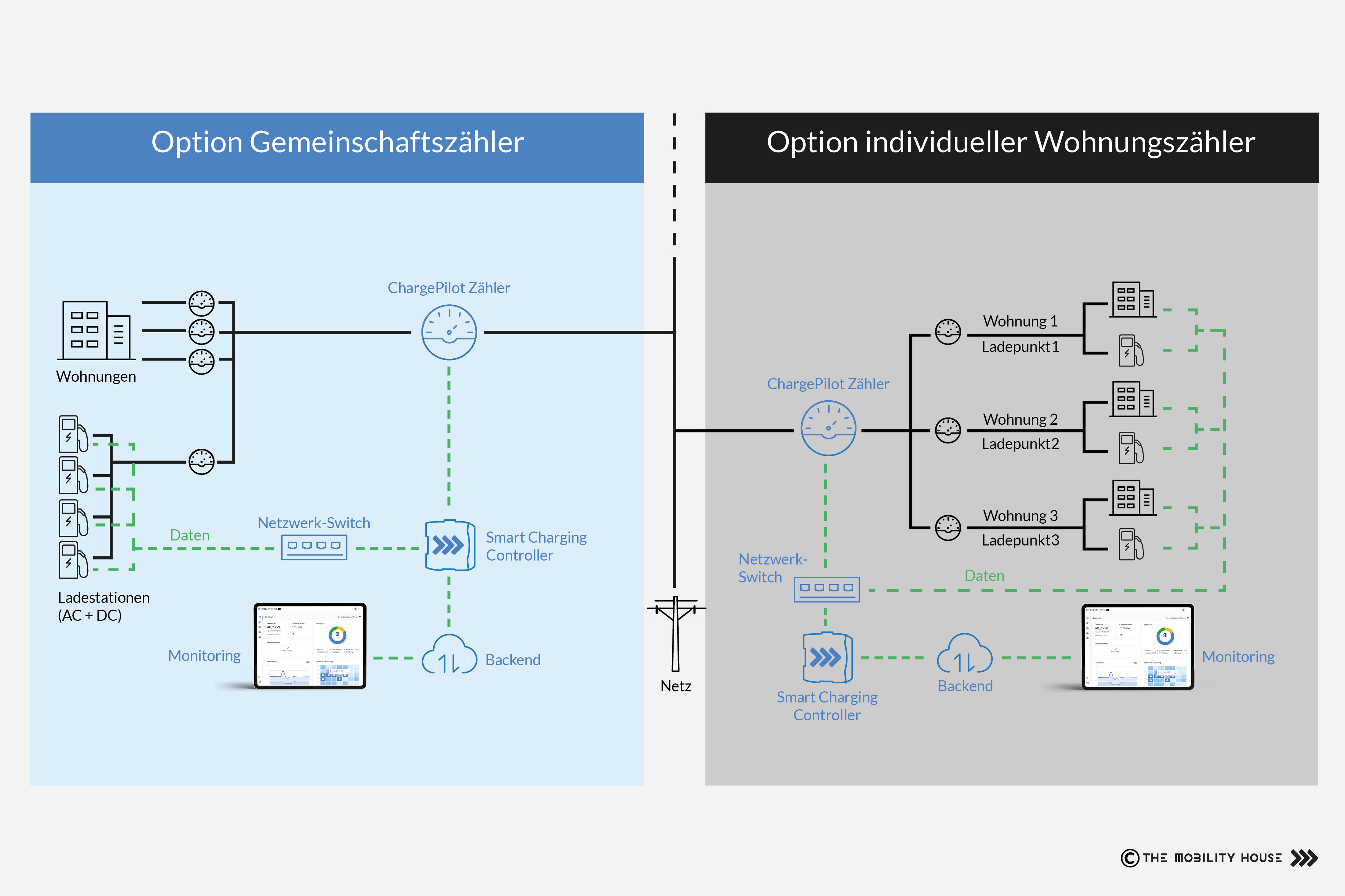 Gemeinschaftszähler und Wohnungszähler im Überblick