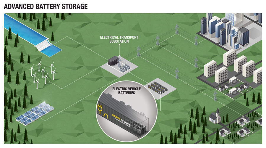Demeter investiert in Second-Life Batterieprojekt der Renault-Gruppe und The Mobility House, Bildquelle: Renault Demeter investiert in Second-Life Batterieprojekt der Renault-Gruppe und The Mobility House
