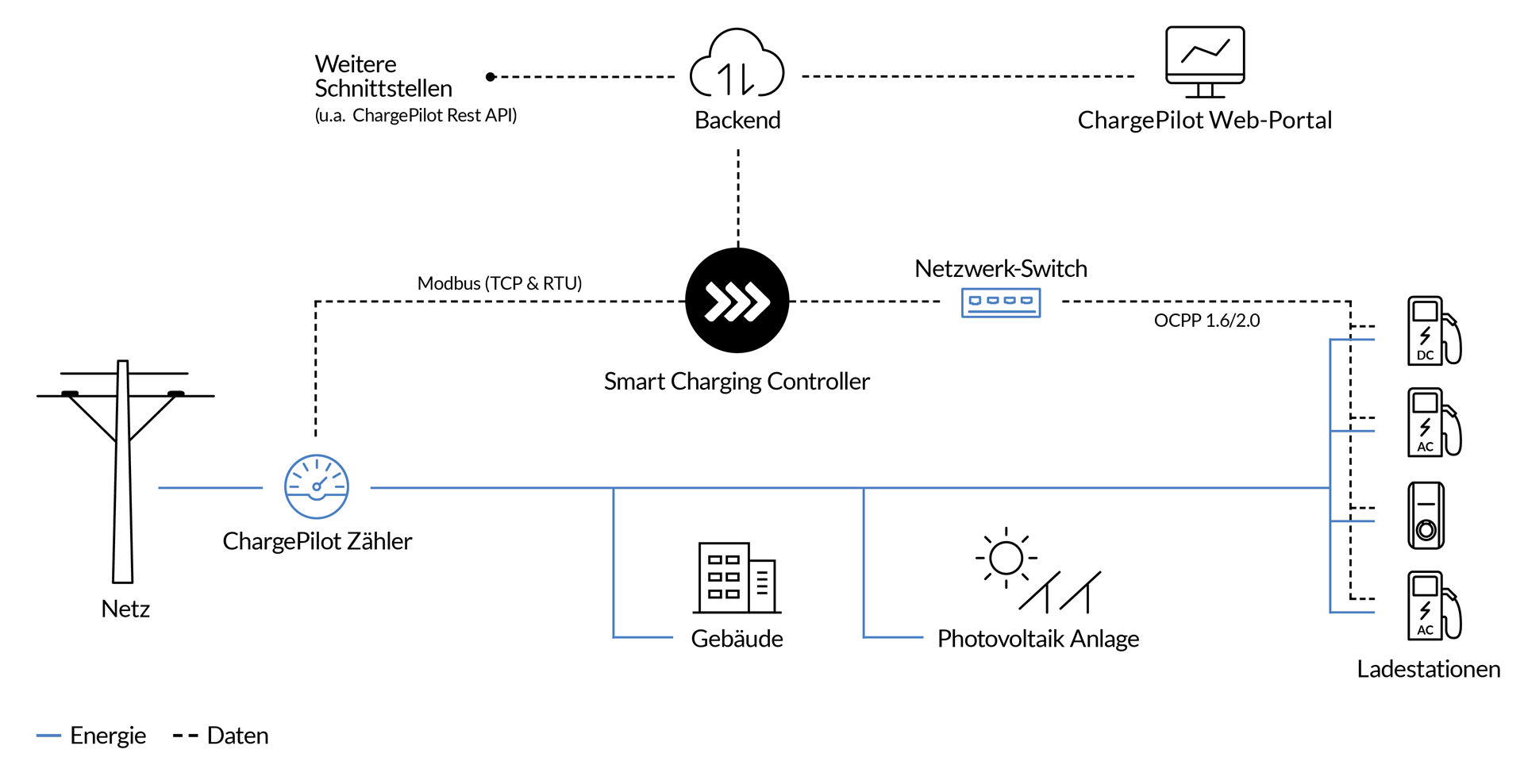 ChargePilot Schnittstellen 